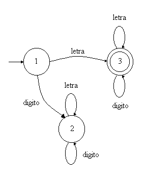 diagrama de transiciones